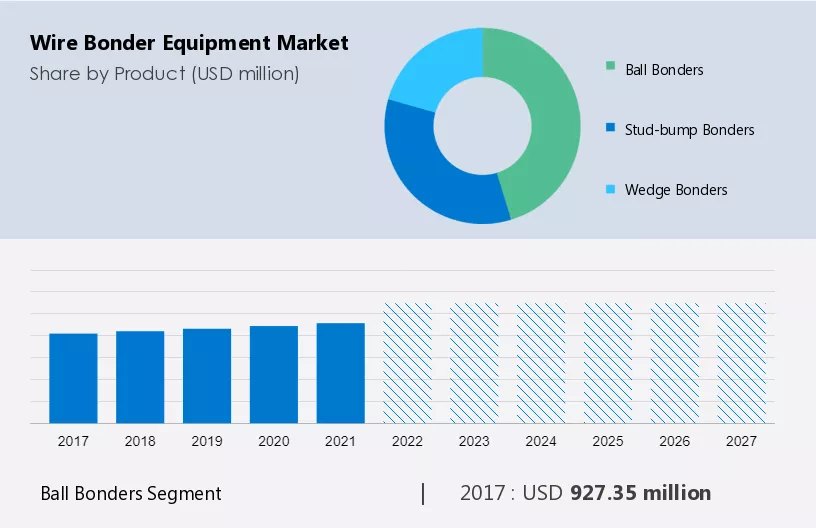 Wire Bonder Equipment Market Size