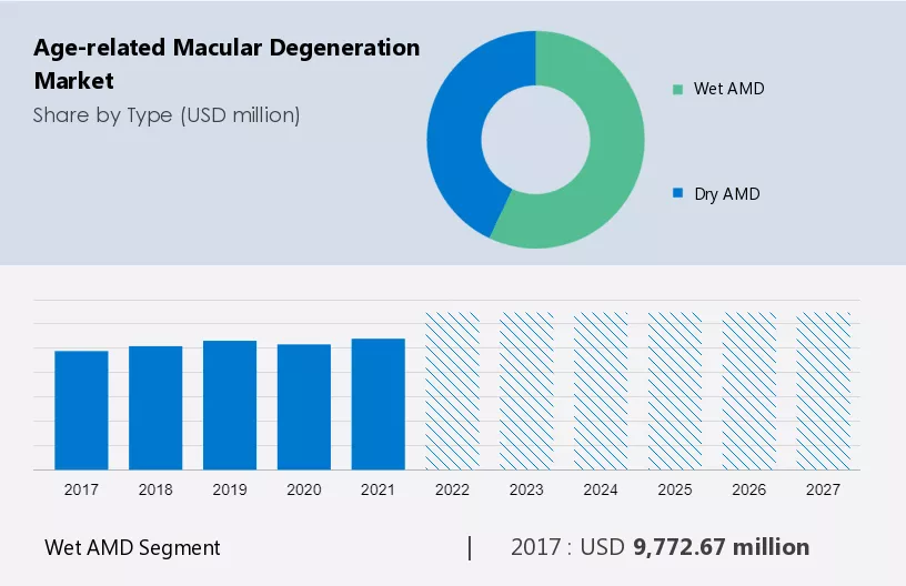Age-related Macular Degeneration Market Size