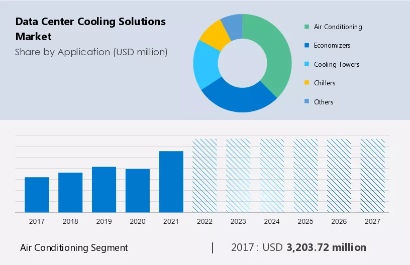 Data Center Cooling Solutions Market Size