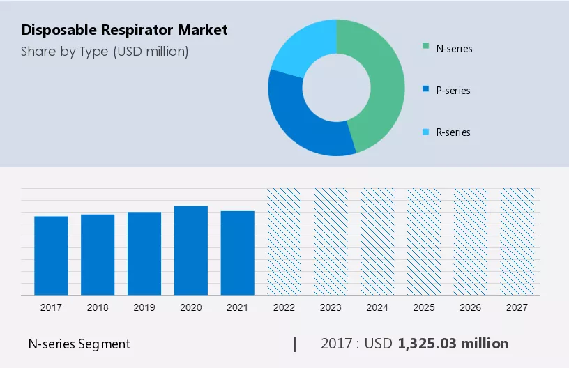 Disposable Respirator Market Size