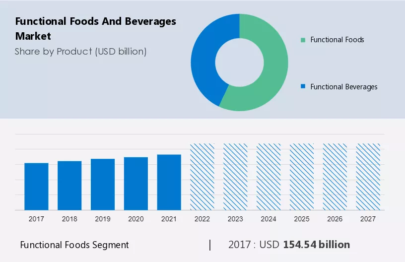 Functional Foods and Beverages Market Size