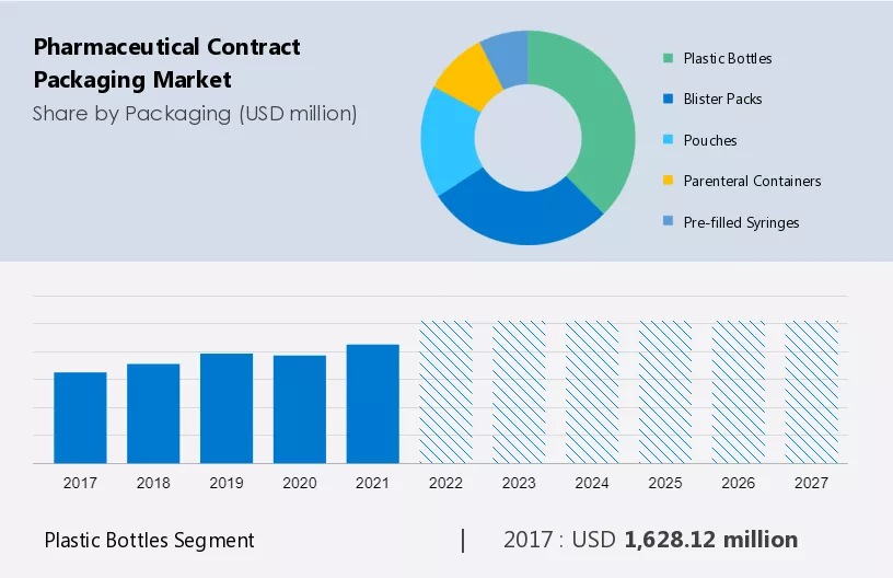 Pharmaceutical Contract Packaging Market Size