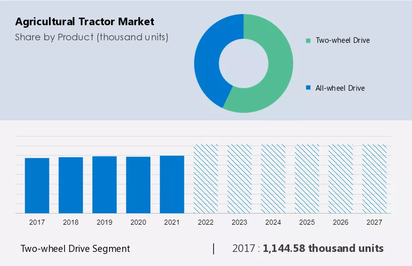 Agricultural Tractor Market Size