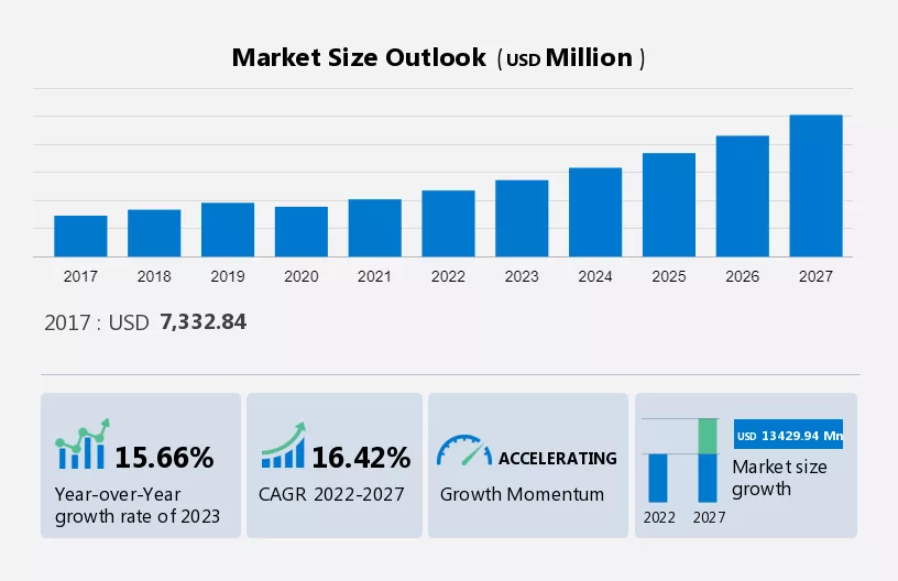 GIS Market Size