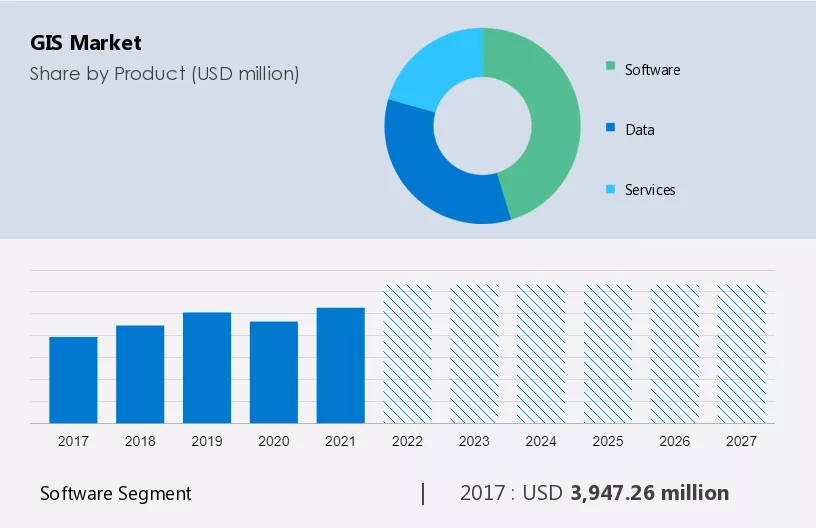 GIS Market Size