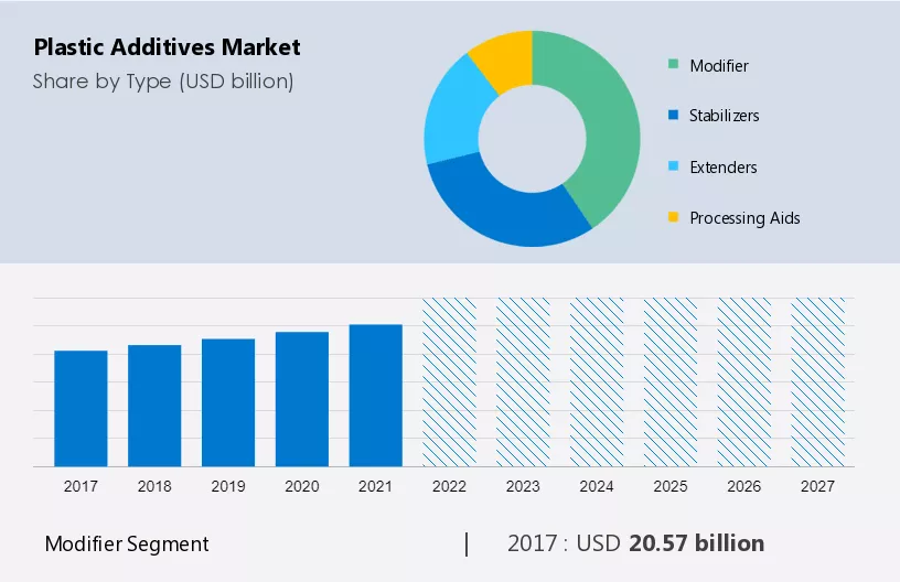 Plastic Additives Market Size