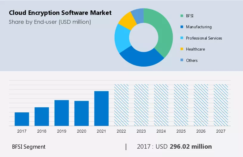 Cloud Encryption Software Market Size