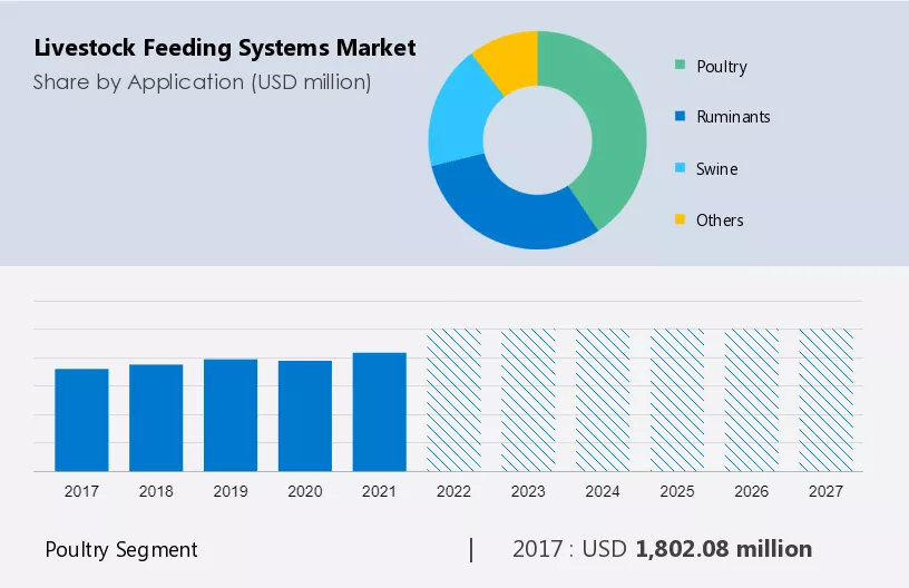 Livestock Feeding Systems Market Size