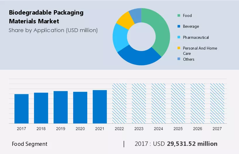 Biodegradable Packaging Materials Market Size