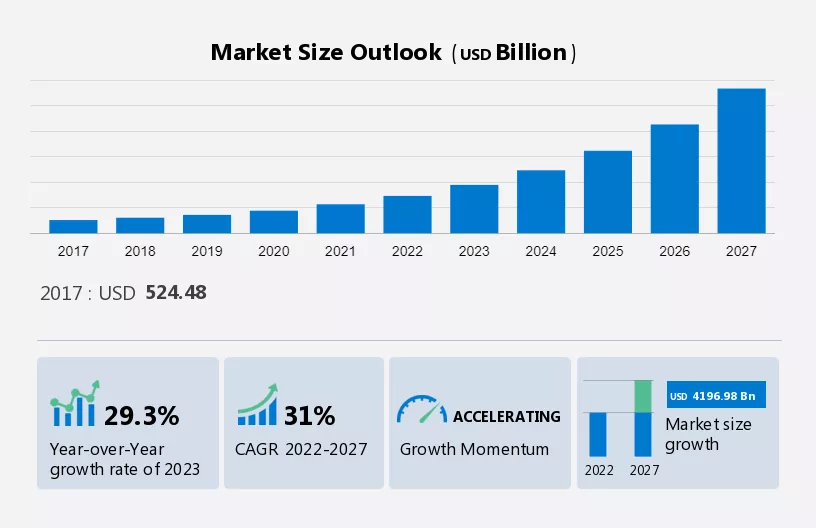 Social Commerce Market Size