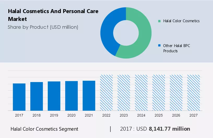 Halal Cosmetics and Personal Care Market Size