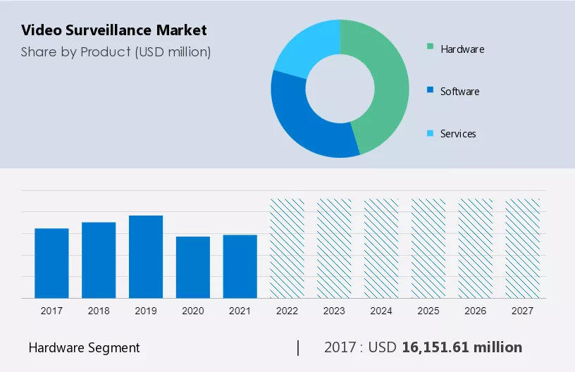 Video Surveillance Market Size