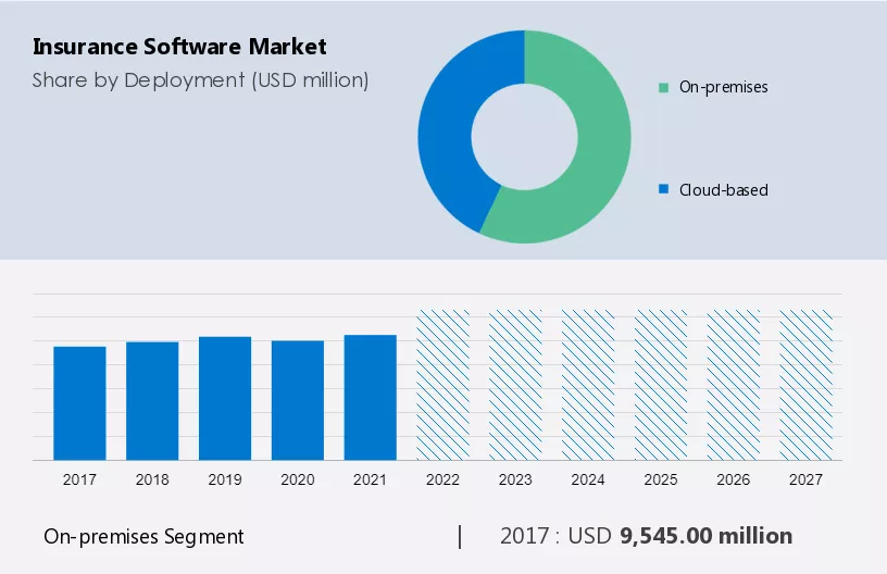 Insurance Software Market Size