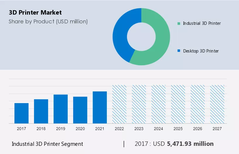3D Printer Market Size