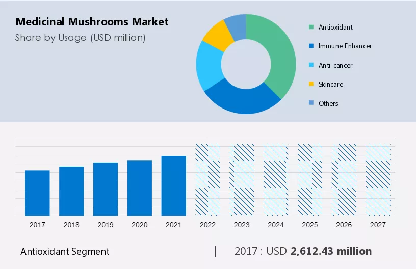 Medicinal Mushrooms Market Size
