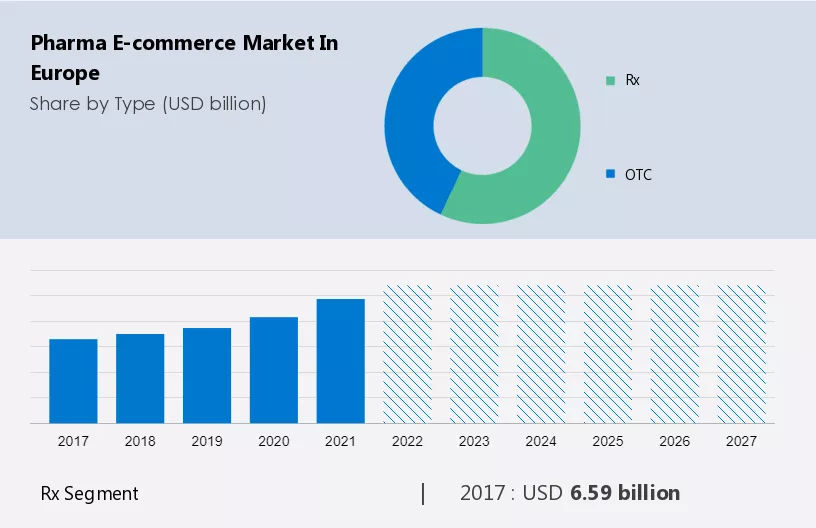 Pharma E-commerce Market in Europe Size