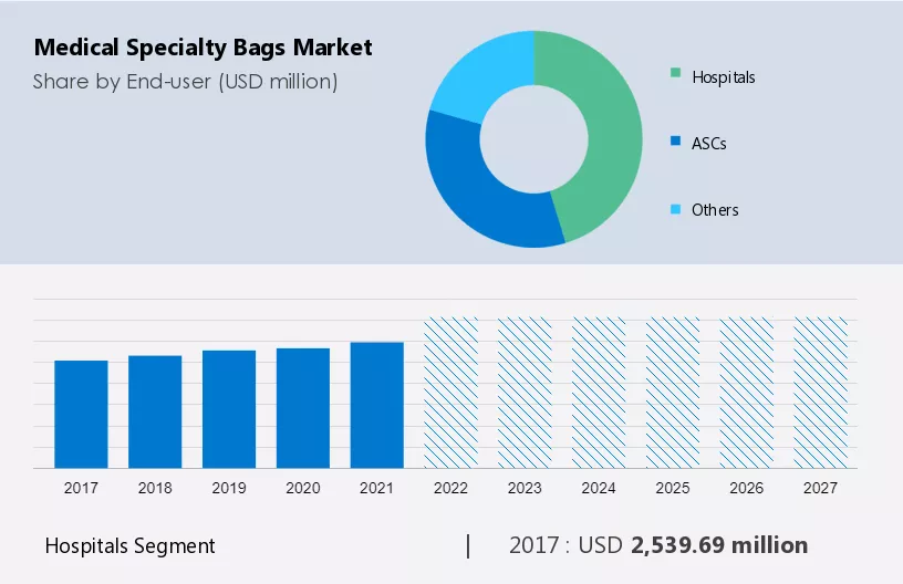 Medical Specialty Bags Market Size
