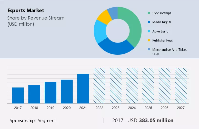 Esports Market Size