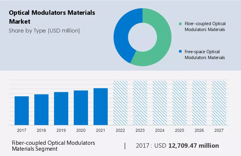 Optical Modulators Materials Market Size