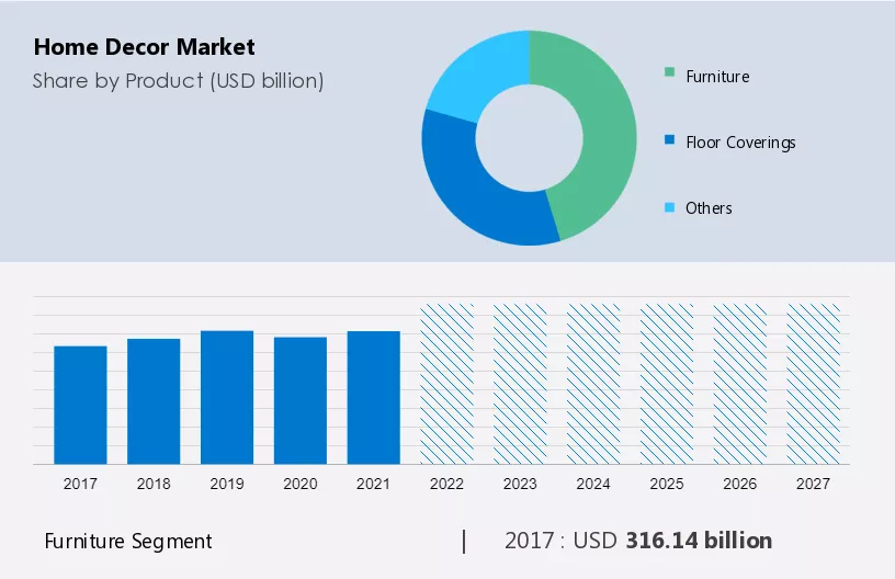 Home Decor Market Size