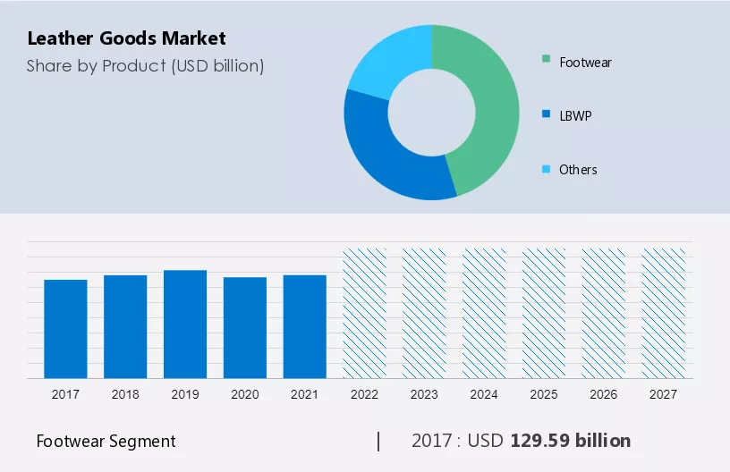 Leather Goods Market Size