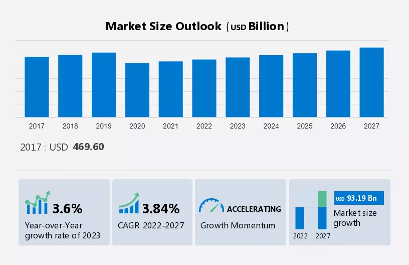 Automotive Repair and Maintenance Services Market Size