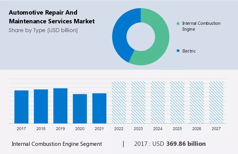 Automotive Repair and Maintenance Services Market Size