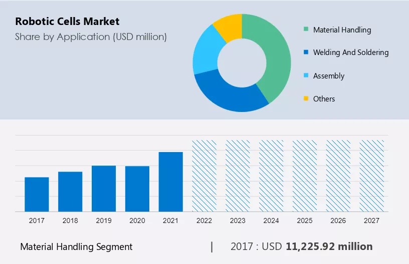 Robotic Cells Market Size