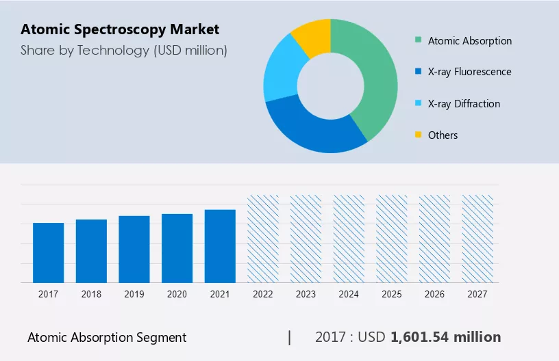 Atomic Spectroscopy Market Size