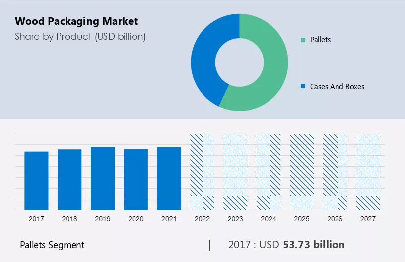 Wood Packaging Market Size