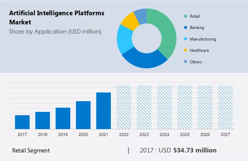 Artificial Intelligence Platforms Market Size