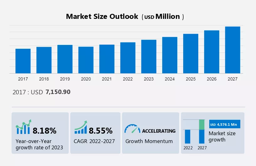 Concrete Surface Treatment Chemicals Market Size