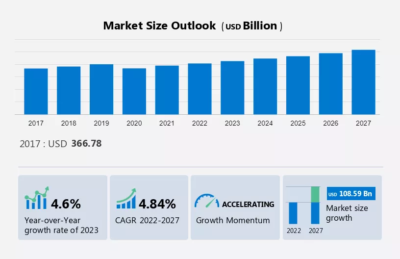 Rigid Packaging Market Size