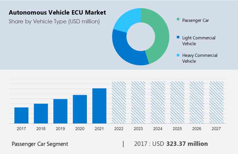 Autonomous Vehicle ECU Market Size