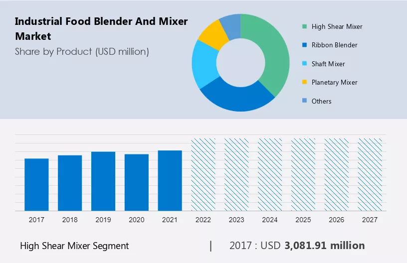 Industrial Food Blender and Mixer Market Size