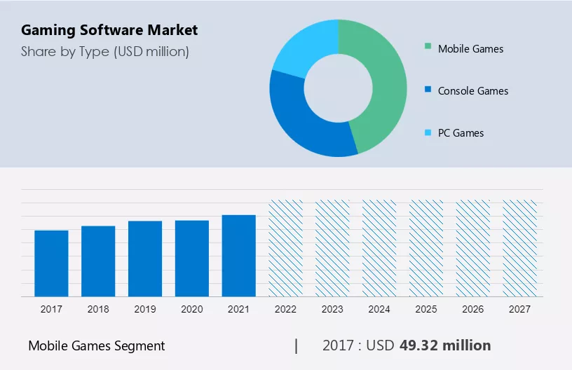 Gaming Software Market Size