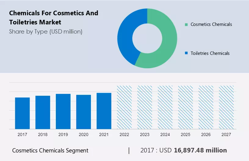 Chemicals for Cosmetics and Toiletries Market Size