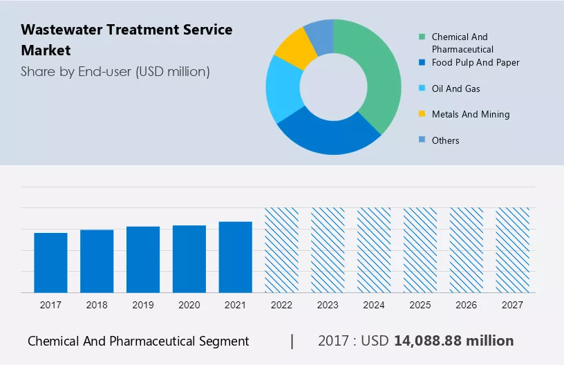 Wastewater Treatment Service Market Size