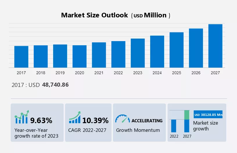 Surveillance and Security Equipment Market Size