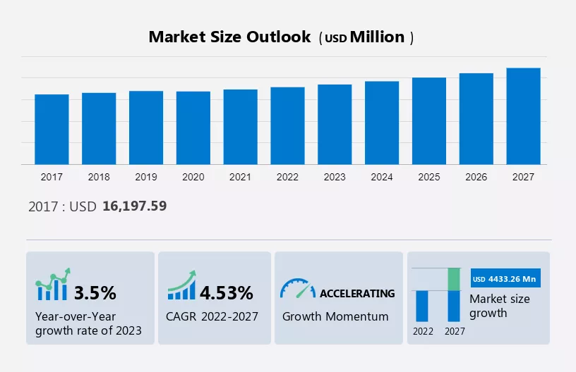 Cordless Power Tools Market Size