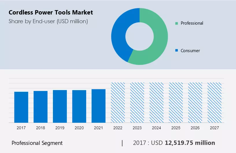 Cordless Power Tools Market Size