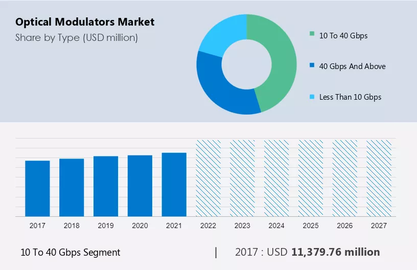 Optical Modulators Market Size