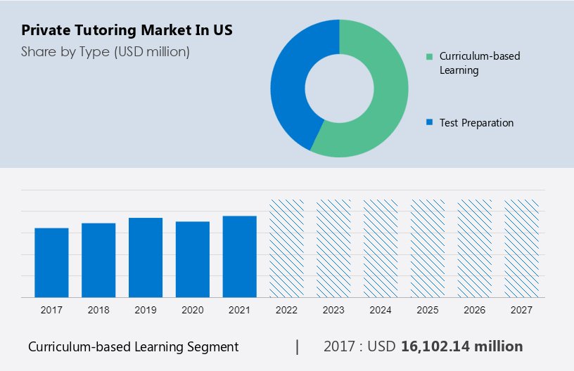 Private Tutoring Market in US Size