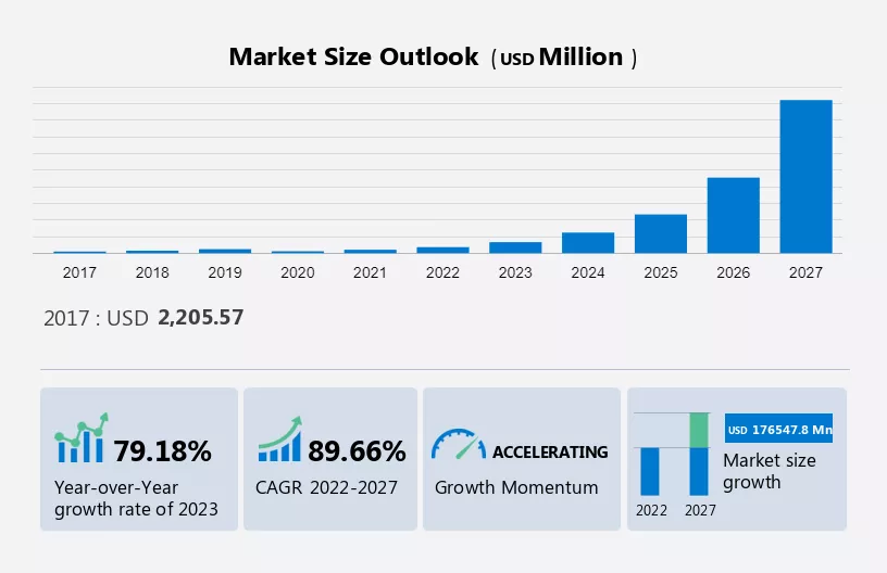 Visible Light Communication Market Size