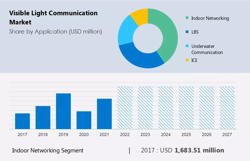 Visible Light Communication Market Size