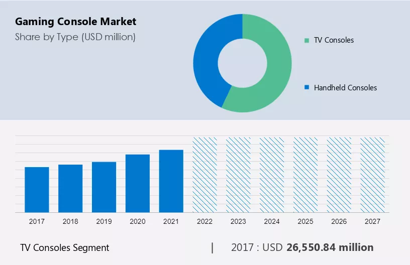 Gaming Console Market Size