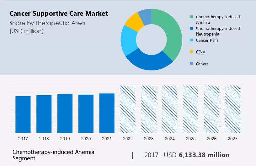 Cancer Supportive Care Market Size
