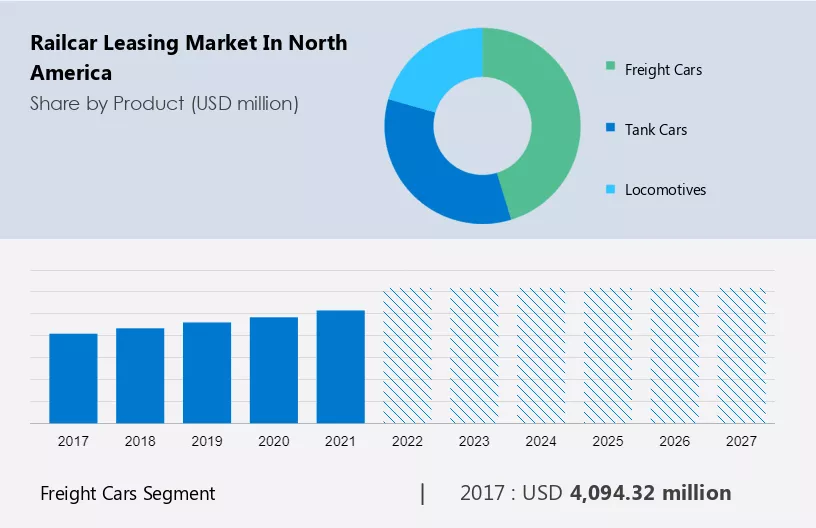 Railcar Leasing Market in North America Size