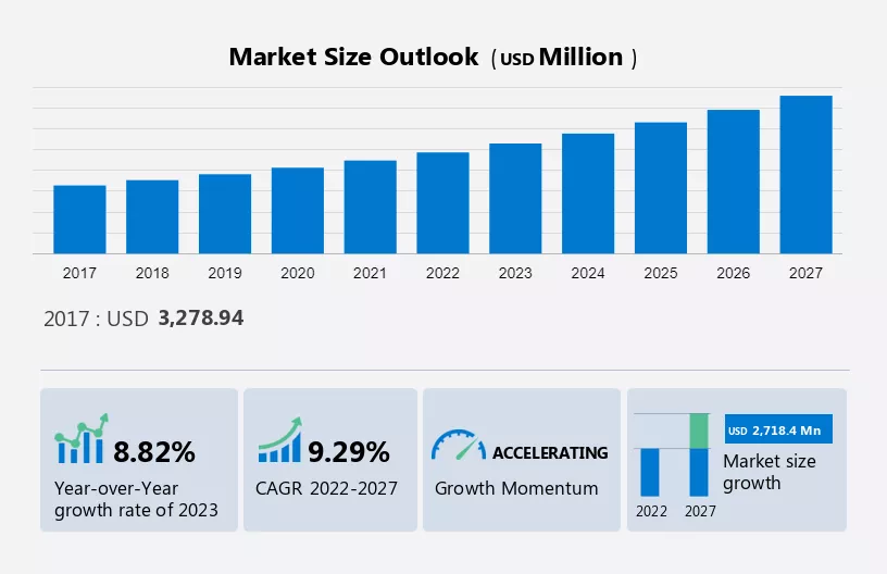 Magnetic Field Sensor Market Size