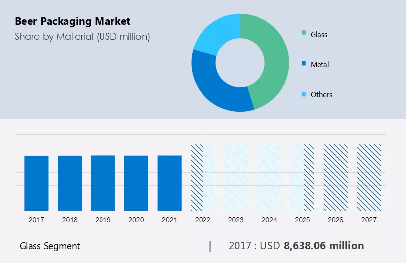 Beer Packaging Market Size